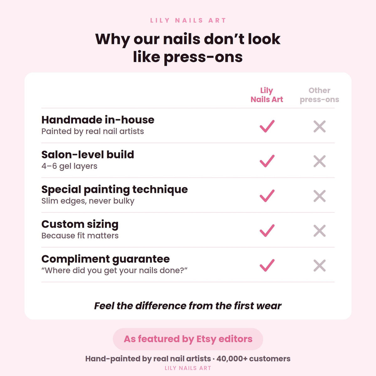 A comparison chart titled Why our nails don't look like press-ons by Lily Nails Art. It lists features like handmade in-house, salon-level build with 4-6 gel layers, special painting technique, custom sizing, and a compliment guarantee.